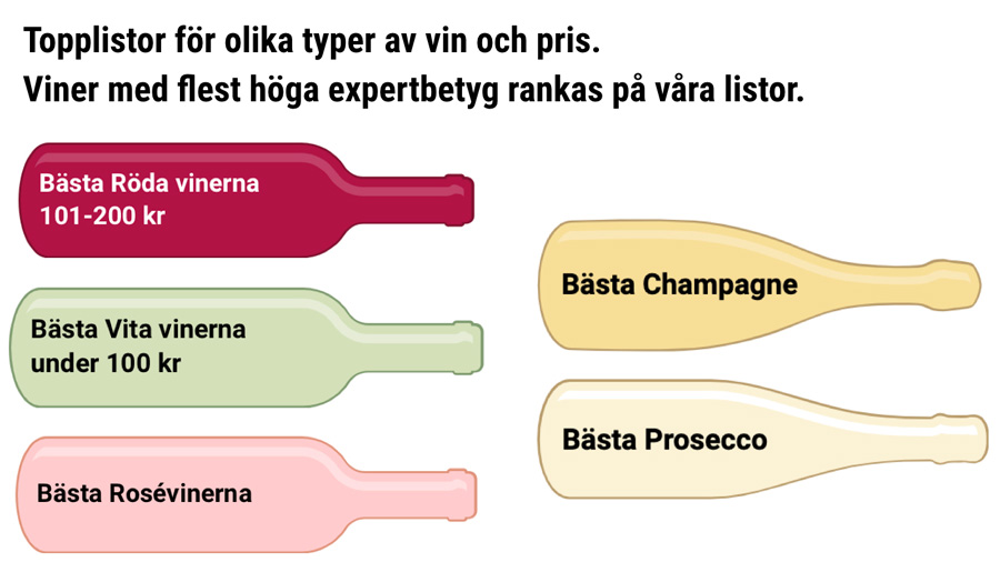 Ikoner i olika färger som visar olika typer av vin-topplistor